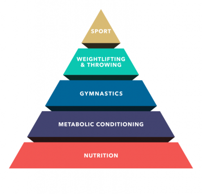 CF Hierarchy Pyramid